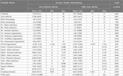 Poor written pragmatic skills are associated with internalising symptoms in childhood: evidence from a UK birth cohort study